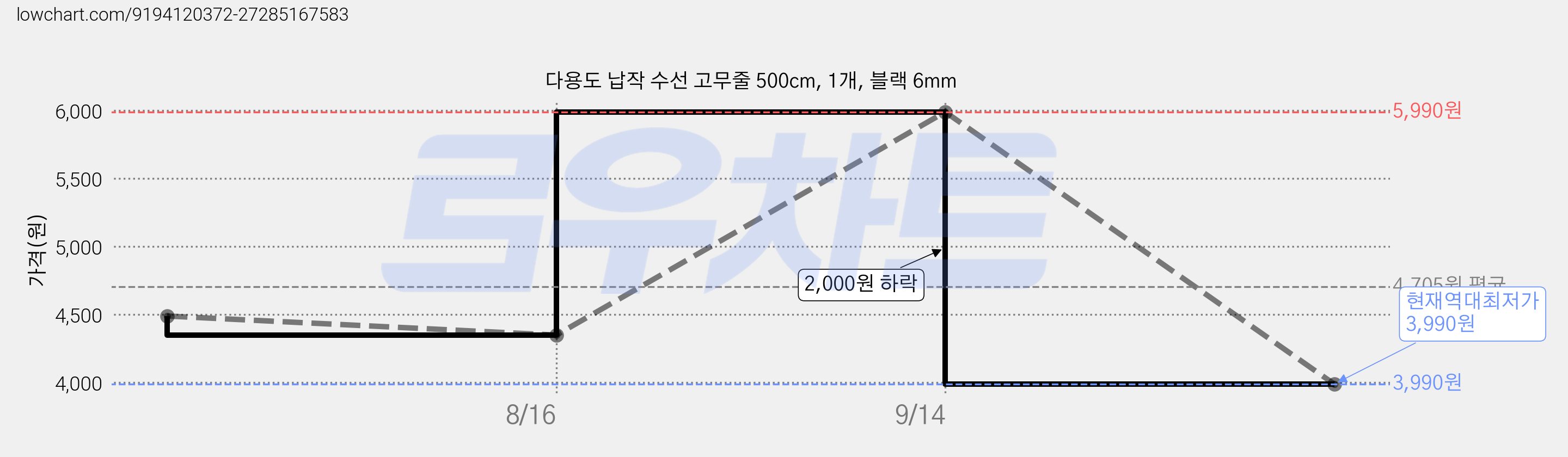 다용도 납작 수선 고무줄 500cm, 1개, 블랙 6mm 가격 변동 차트, 현재가 3,990원, 역대최저가