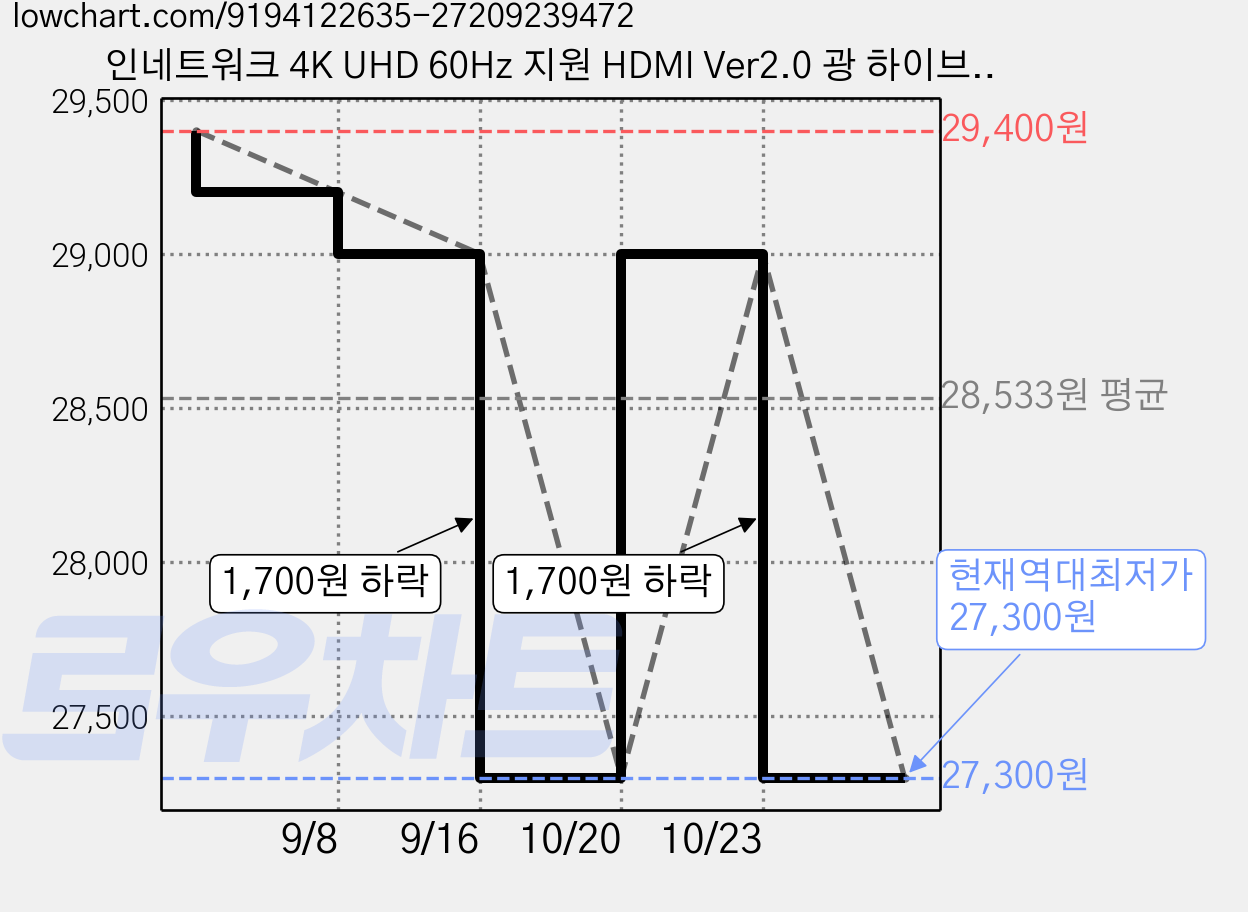 인네트워크 4K UHD 60Hz 지원 HDMI Ver2.0 광 하이브리드 AOC 케이블 IN-EHAOC2020, 1개, 20m 가격 변동 차트, 현재가 27,300원, 역대최저가