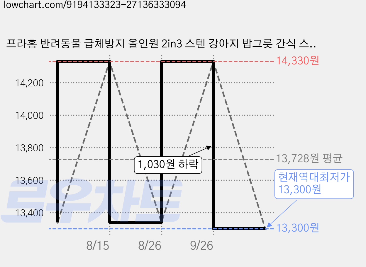 프라홈 반려동물 급체방지 올인원 2in3 스텐 강아지 밥그릇 간식 스푼, 1개, 옐로우 가격 변동 차트, 현재가 13,300원, 역대최저가