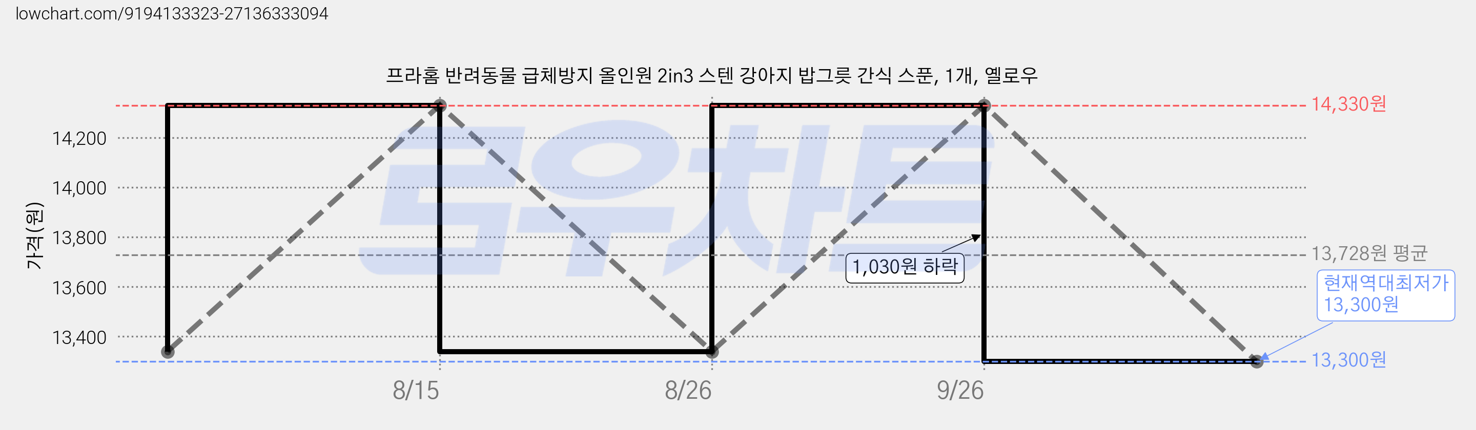 프라홈 반려동물 급체방지 올인원 2in3 스텐 강아지 밥그릇 간식 스푼, 1개, 옐로우 가격 변동 차트, 현재가 13,300원, 역대최저가
