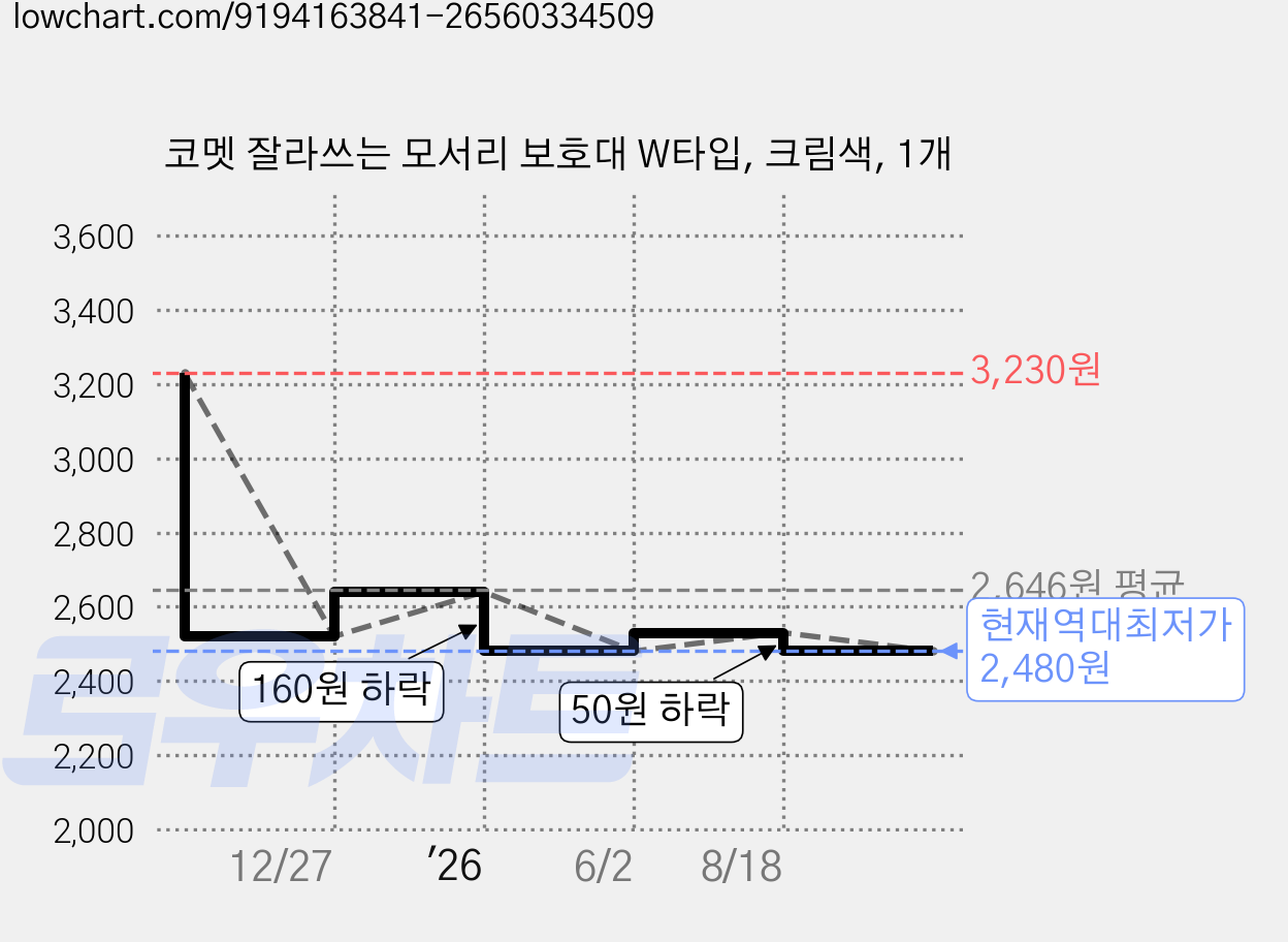 코멧 잘라쓰는 모서리 보호대 W타입, 크림색, 1개 가격 변동 차트, 현재가 2,480원, 역대최저가