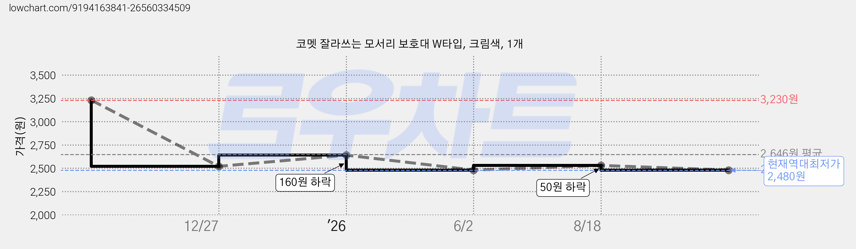 코멧 잘라쓰는 모서리 보호대 W타입, 크림색, 1개 가격 변동 차트, 현재가 2,480원, 역대최저가