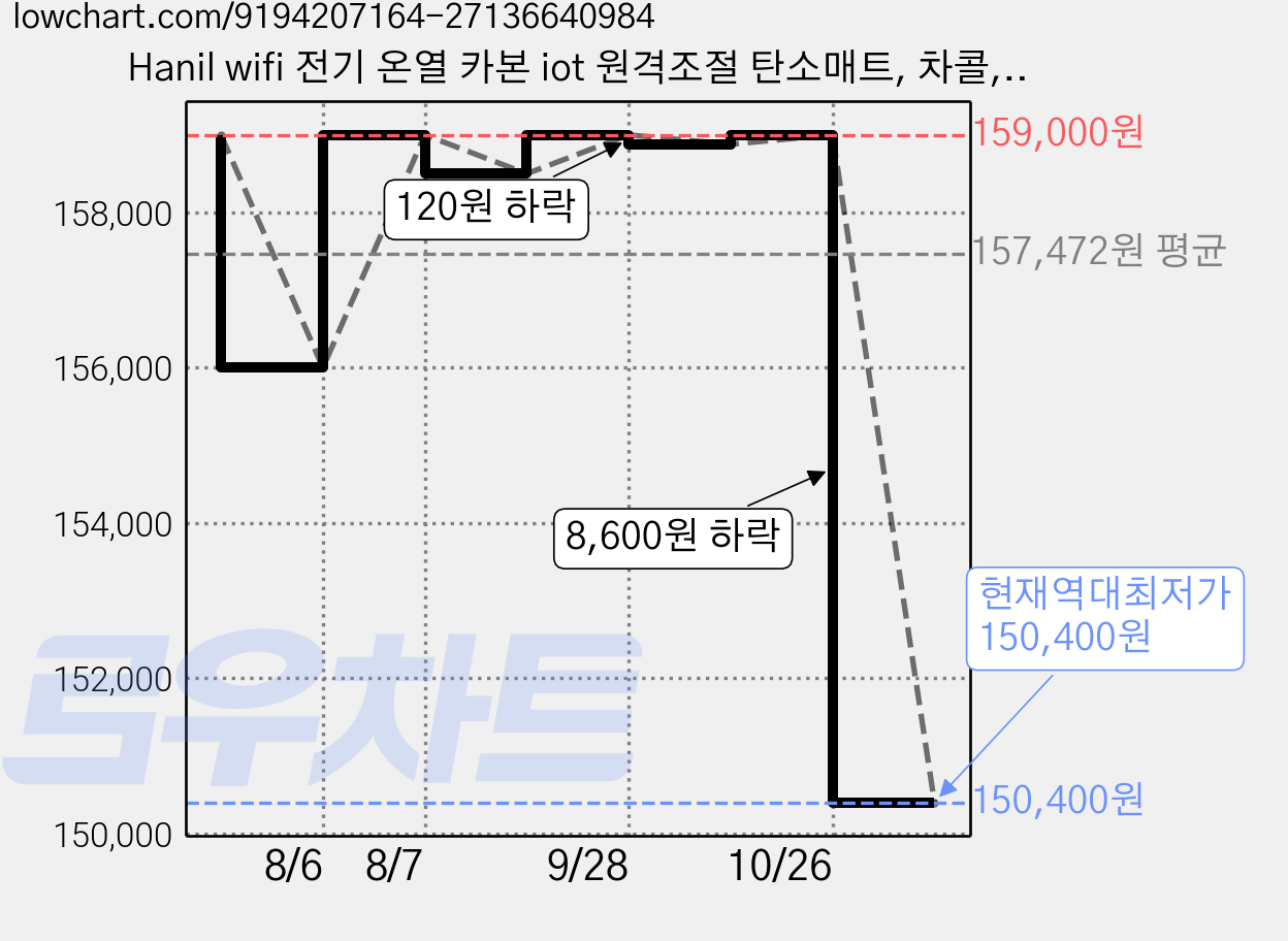 Hanil wifi 전기 온열 카본 iot 원격조절 탄소매트, 차콜, 더블 분리난방(160 x 195 cm) 가격 변동 차트, 현재가 150,400원, 역대최저가