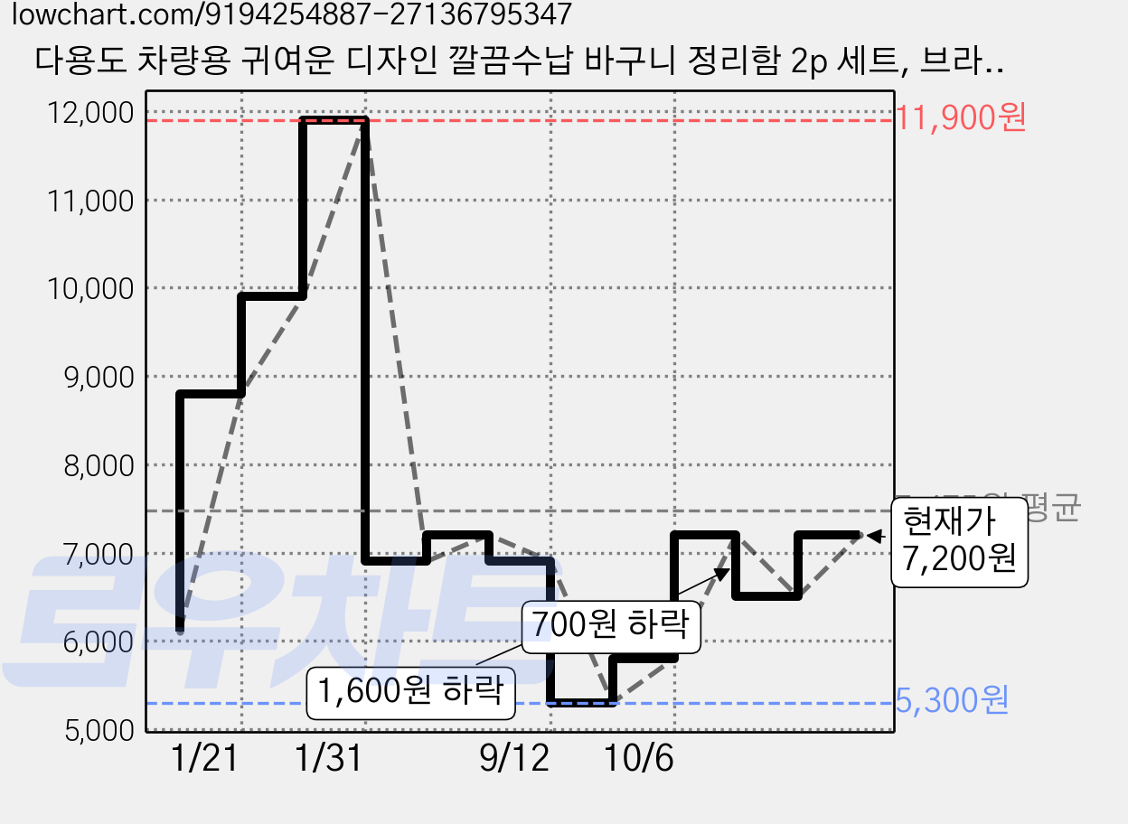 다용도 차량용 귀여운 디자인 깔끔수납 바구니 정리함 2p 세트, 브라운 2개 가격 변동 차트, 현재가 7,200원, 관측 최저가 5,300원
