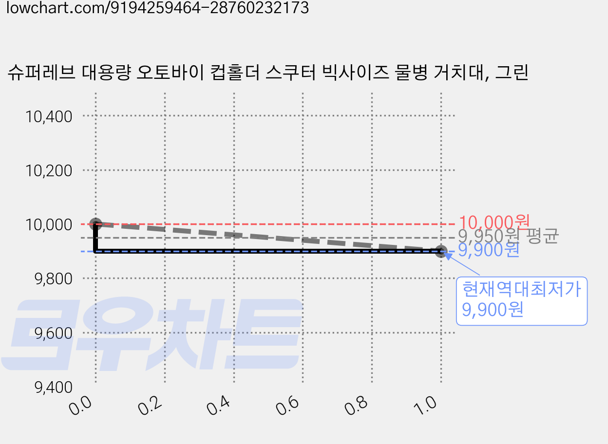 슈퍼레브 대용량 오토바이 컵홀더 스쿠터 빅사이즈 물병 거치대, 그린 가격 변동 차트, 현재가 9,900원, 역대최저가