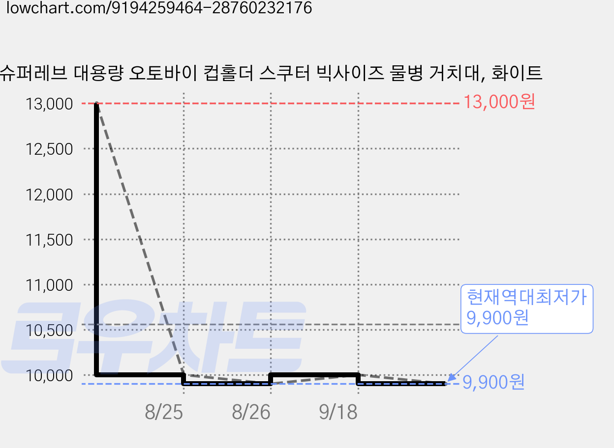 슈퍼레브 대용량 오토바이 컵홀더 스쿠터 빅사이즈 물병 거치대, 화이트 가격 변동 차트, 현재가 9,900원, 역대최저가