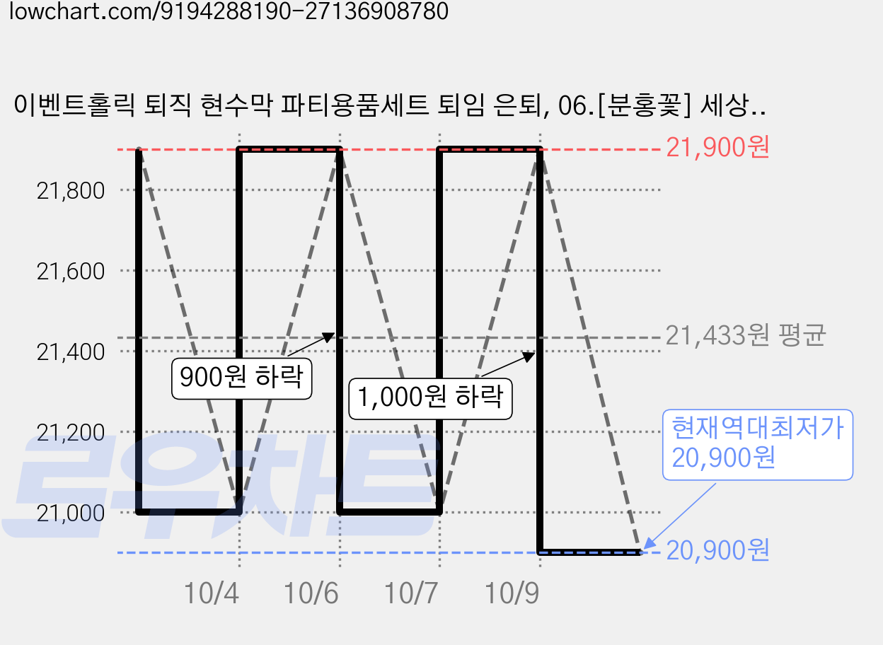 이벤트홀릭 퇴직 현수막 파티용품세트 퇴임 은퇴, 06.[분홍꽃] 세상에서 제일 예쁜 우리엄마 가격 변동 차트, 현재가 20,900원, 역대최저가