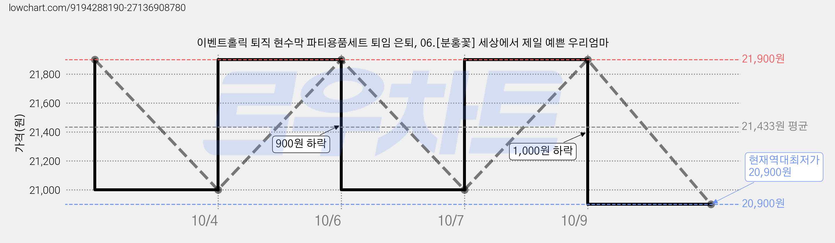 이벤트홀릭 퇴직 현수막 파티용품세트 퇴임 은퇴, 06.[분홍꽃] 세상에서 제일 예쁜 우리엄마 가격 변동 차트, 현재가 20,900원, 역대최저가