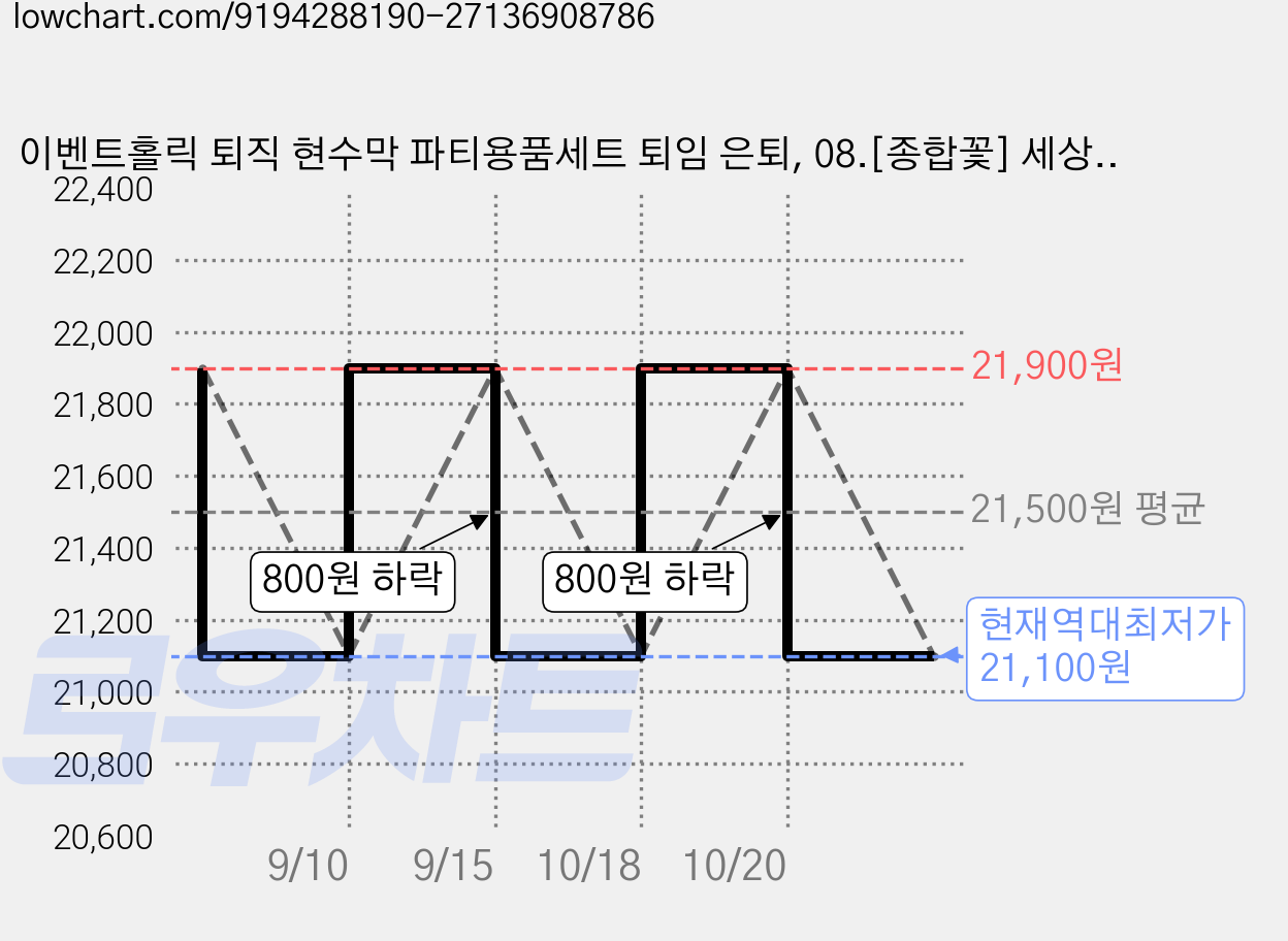이벤트홀릭 퇴직 현수막 파티용품세트 퇴임 은퇴, 08.[종합꽃] 세상에서 제일 멋진 우리아빠 가격 변동 차트, 현재가 21,100원, 역대최저가