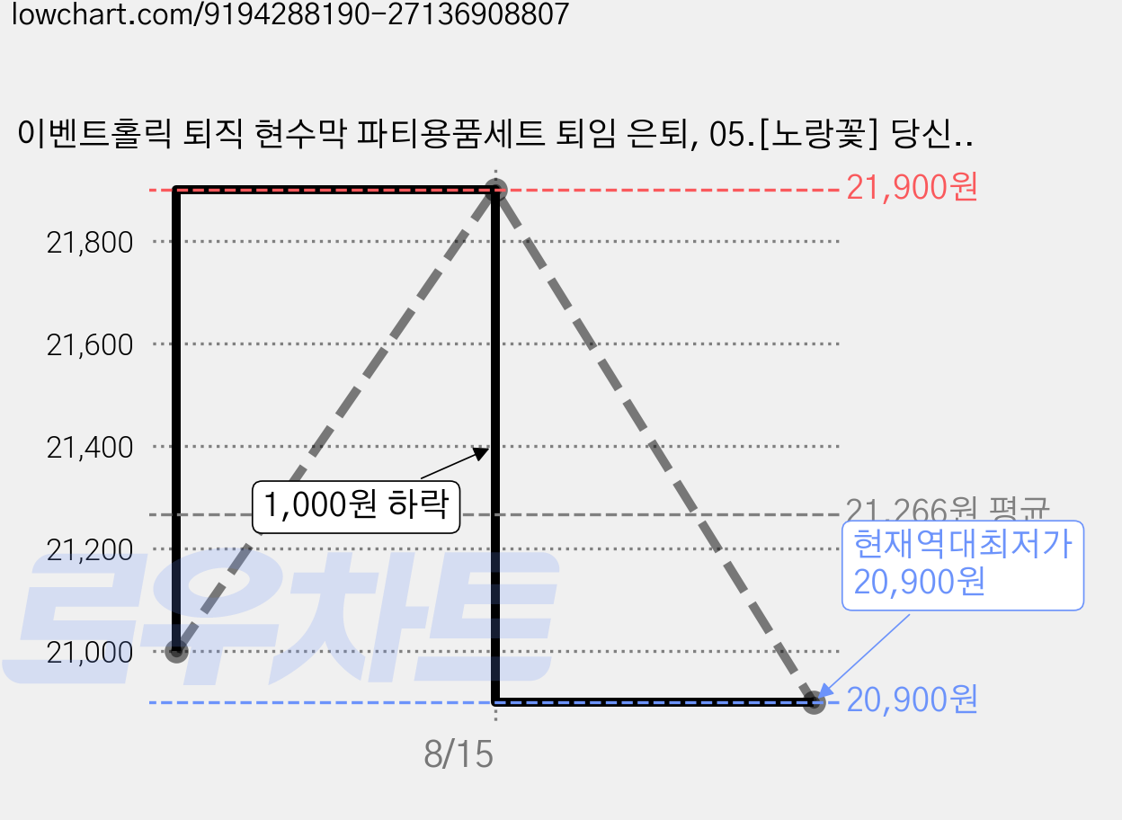 이벤트홀릭 퇴직 현수막 파티용품세트 퇴임 은퇴, 05.[노랑꽃] 당신과 함께한 날들 가격 변동 차트, 현재가 20,900원, 역대최저가