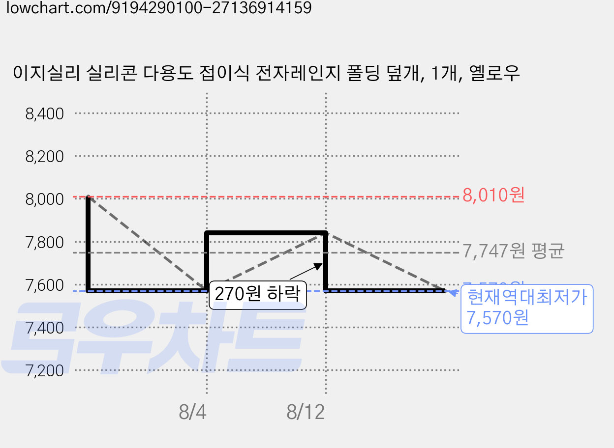 이지실리 실리콘 다용도 접이식 전자레인지 폴딩 덮개, 1개, 옐로우 가격 변동 차트, 현재가 7,570원, 역대최저가