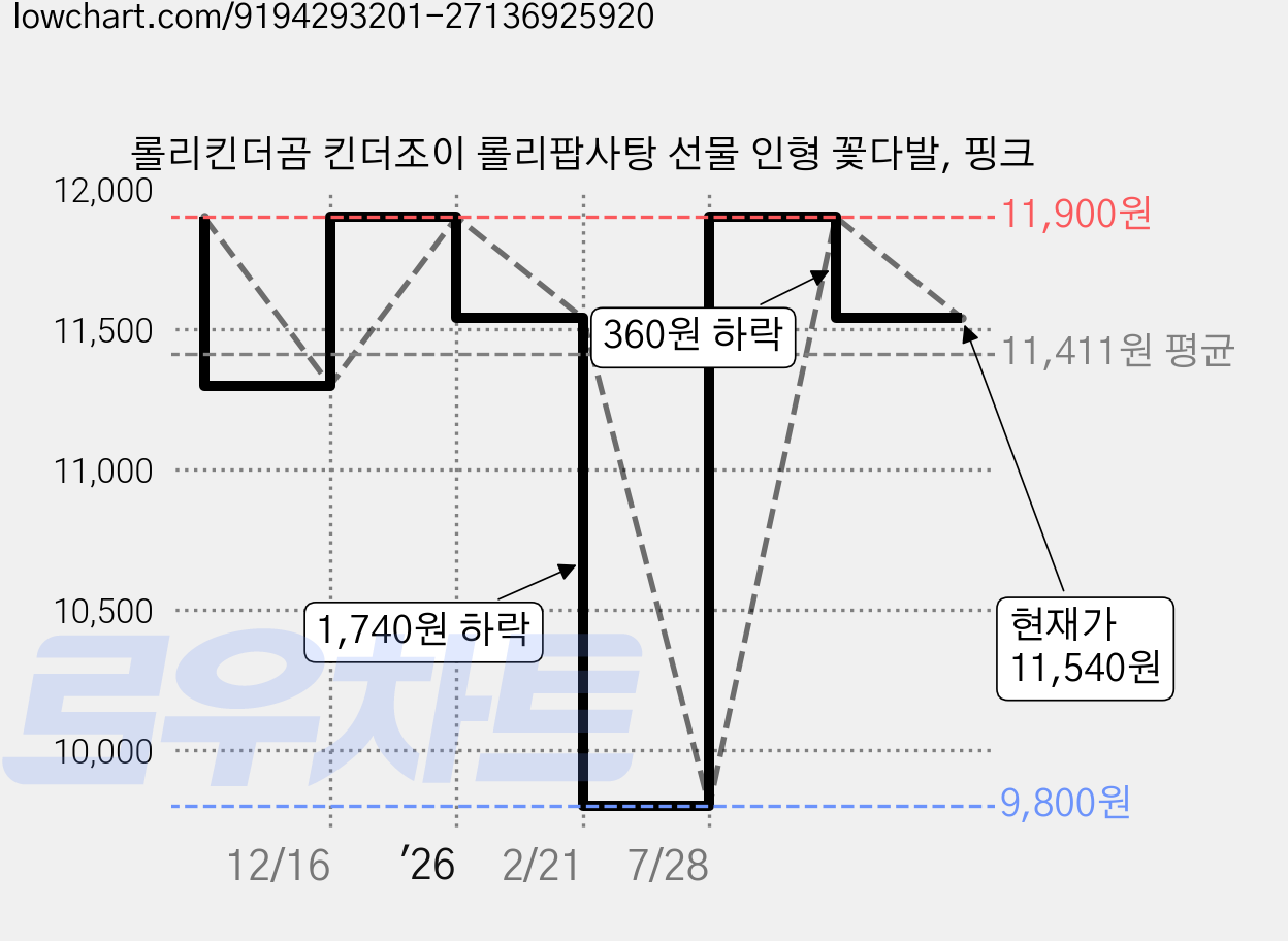 롤리킨더곰 킨더조이 롤리팝사탕 선물 인형 꽃다발, 핑크 가격 변동 차트, 현재가 11,540원, 관측 최저가 9,800원