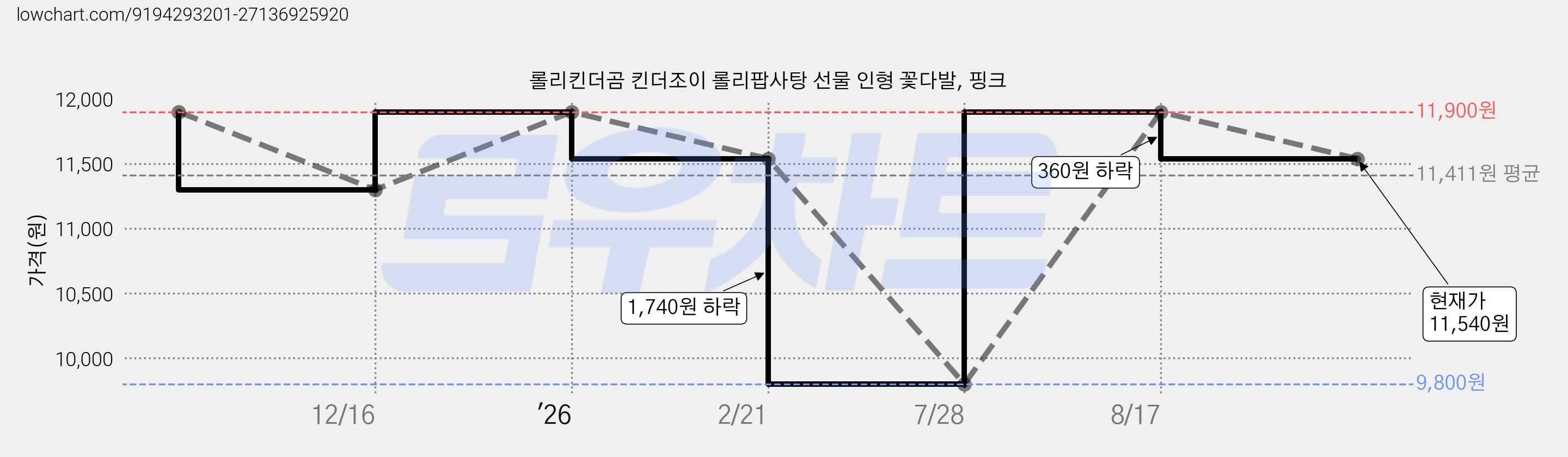 롤리킨더곰 킨더조이 롤리팝사탕 선물 인형 꽃다발, 핑크 가격 변동 차트, 현재가 11,540원, 관측 최저가 9,800원