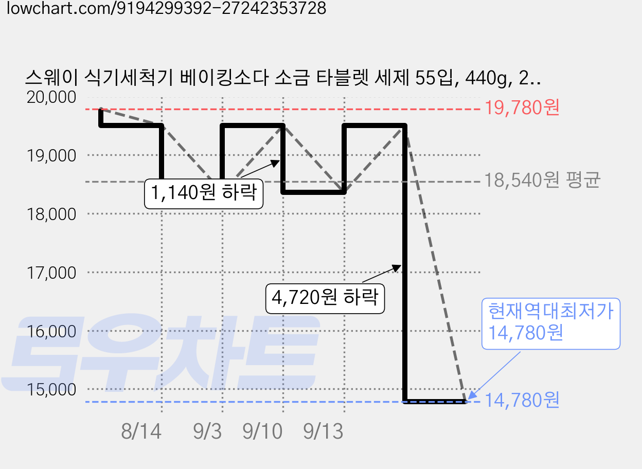 스웨이 식기세척기 베이킹소다 소금 타블렛 세제 55입, 440g, 2개 가격 변동 차트, 현재가 14,780원, 역대최저가
