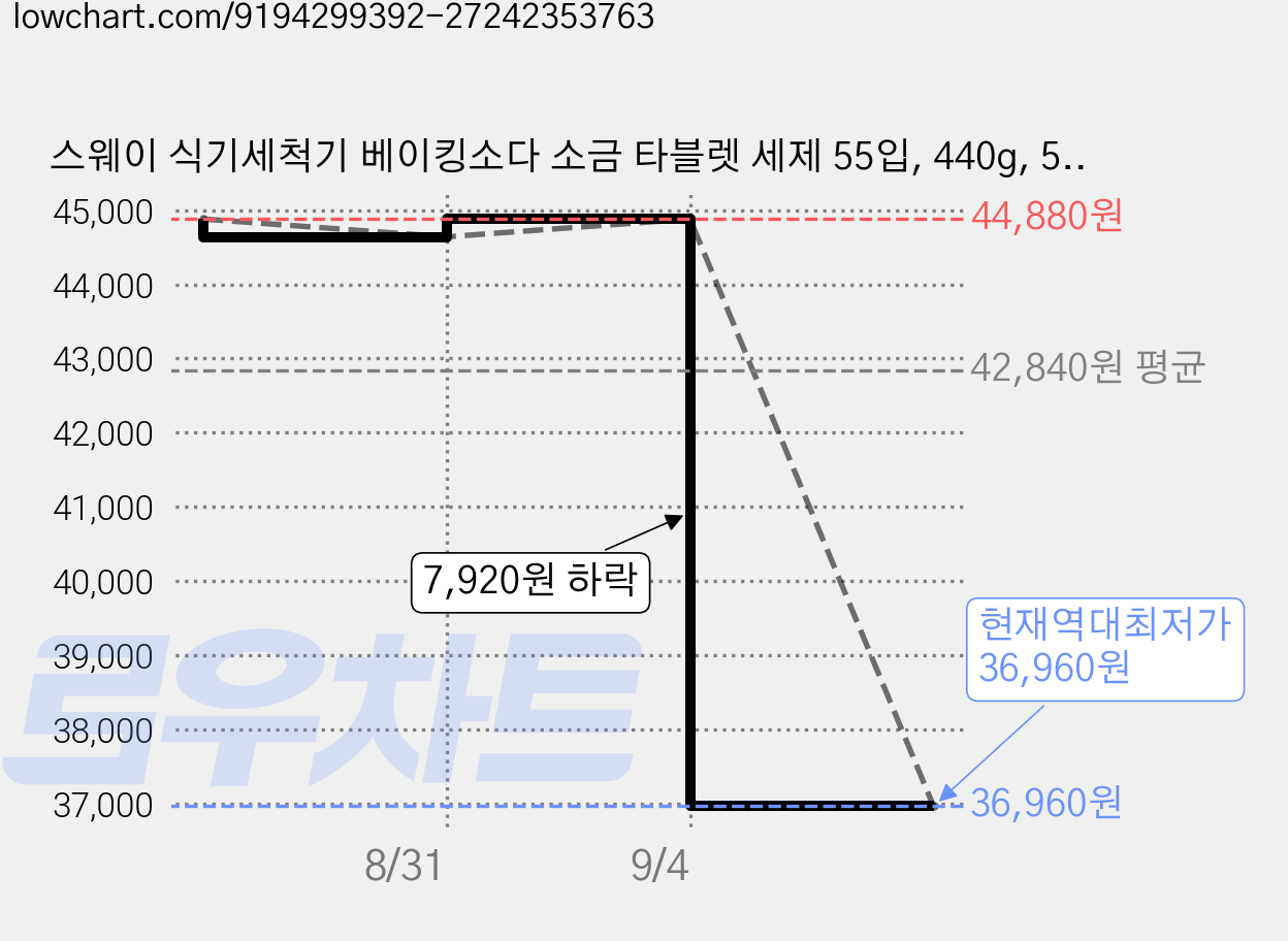 스웨이 식기세척기 베이킹소다 소금 타블렛 세제 55입, 440g, 5개 가격 변동 차트, 현재가 36,960원, 역대최저가