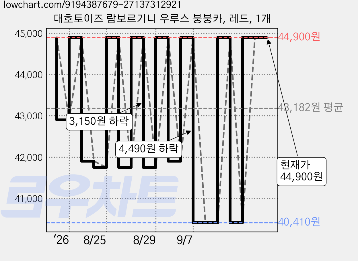 대호토이즈 람보르기니 우루스 붕붕카, 레드, 1개 가격 변동 차트, 현재가 44,900원, 관측 최저가 40,410원