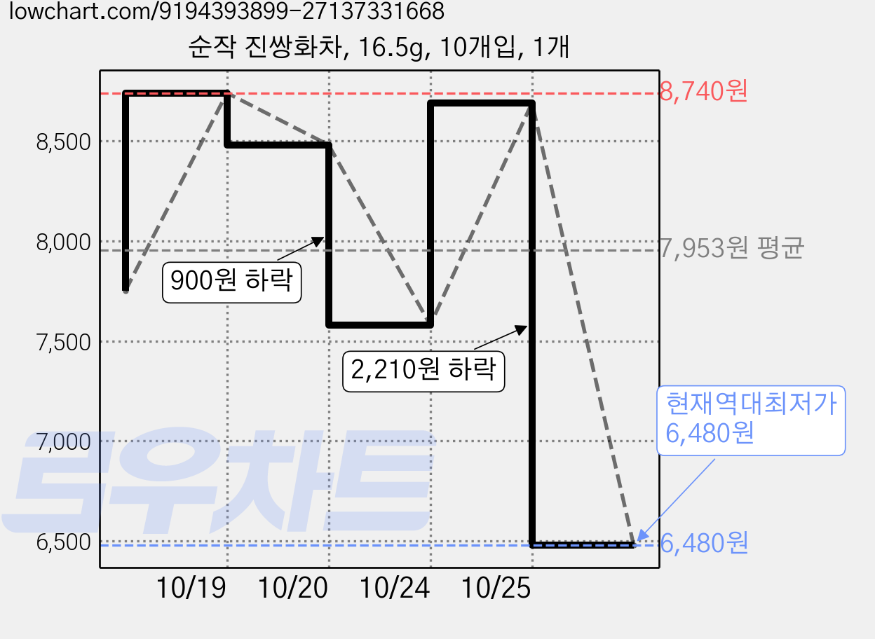 순작 진쌍화차, 16.5g, 10개입, 1개 가격 변동 차트, 현재가 6,480원, 역대최저가