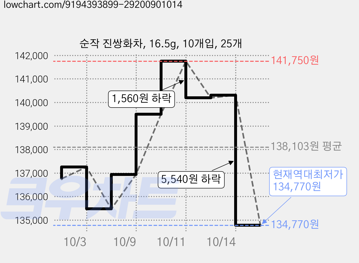 순작 진쌍화차, 16.5g, 10개입, 25개 가격 변동 차트, 현재가 134,770원, 역대최저가