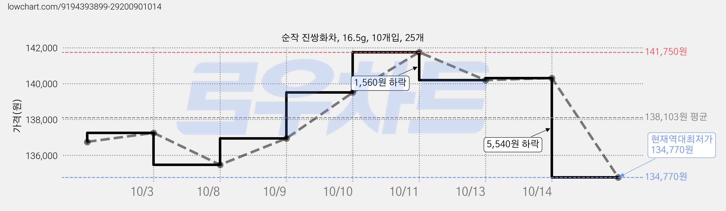 순작 진쌍화차, 16.5g, 10개입, 25개 가격 변동 차트, 현재가 134,770원, 역대최저가