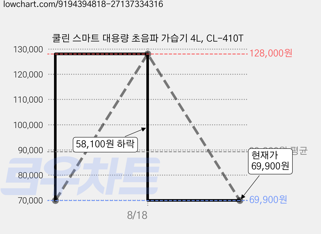쿨린 스마트 대용량 초음파 가습기 4L, CL-410T 가격 변동 차트, 현재가 66,400원, 역대최저가