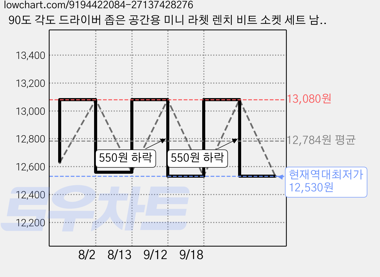 90도 각도 드라이버 좁은 공간용 미니 라쳇 렌치 비트 소켓 세트 남성용 선물 일상 휴대용 도구 멋진 기기 및 EDC 장비 재고 보충용, 21개, 블랙 가격 변동 차트, 현재가 12,530원, 역대최저가
