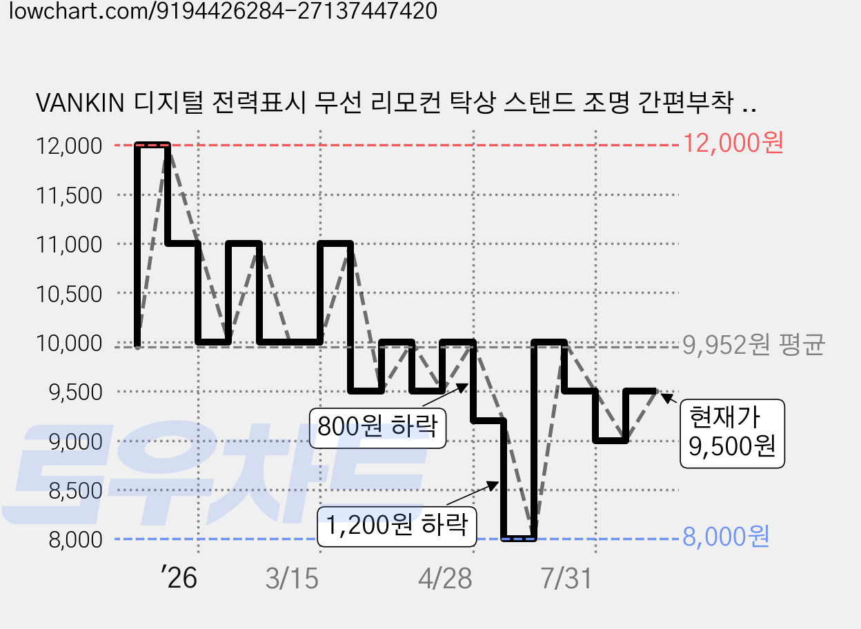 VANKIN 디지털 전력표시 무선 리모컨 탁상 스탠드 조명 간편부착 무타공 마그네틱 LED등 화장대 조명, 화이트 가격 변동 차트, 현재가 9,500원, 관측 최저가 8,000원