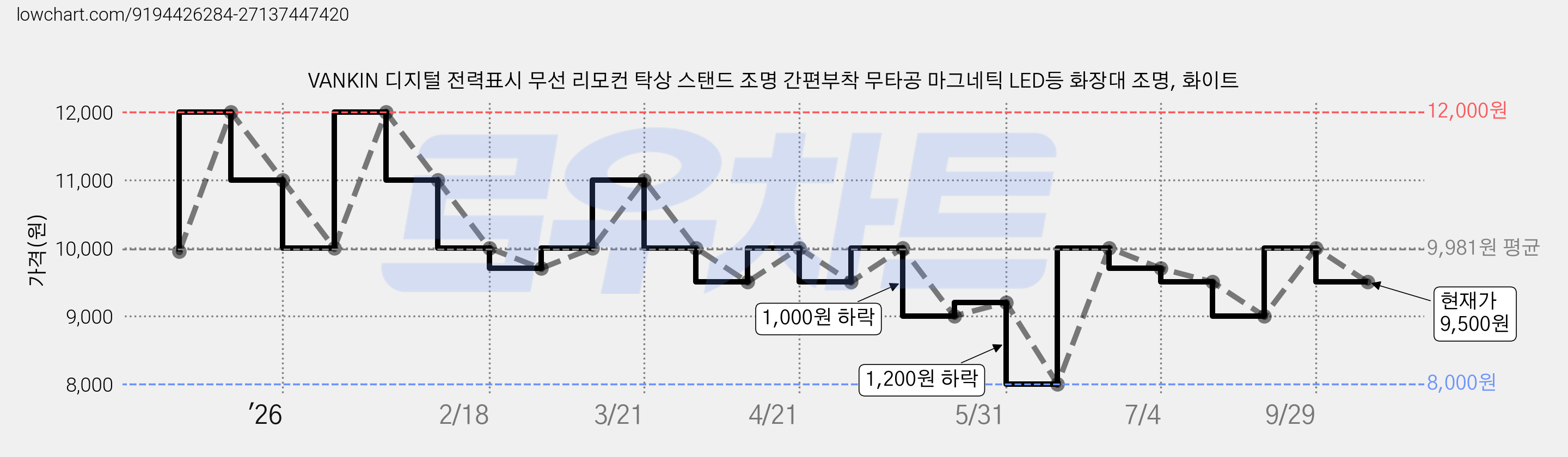 VANKIN 디지털 전력표시 무선 리모컨 탁상 스탠드 조명 간편부착 무타공 마그네틱 LED등 화장대 조명, 화이트 가격 변동 차트, 현재가 9,500원, 관측 최저가 8,000원