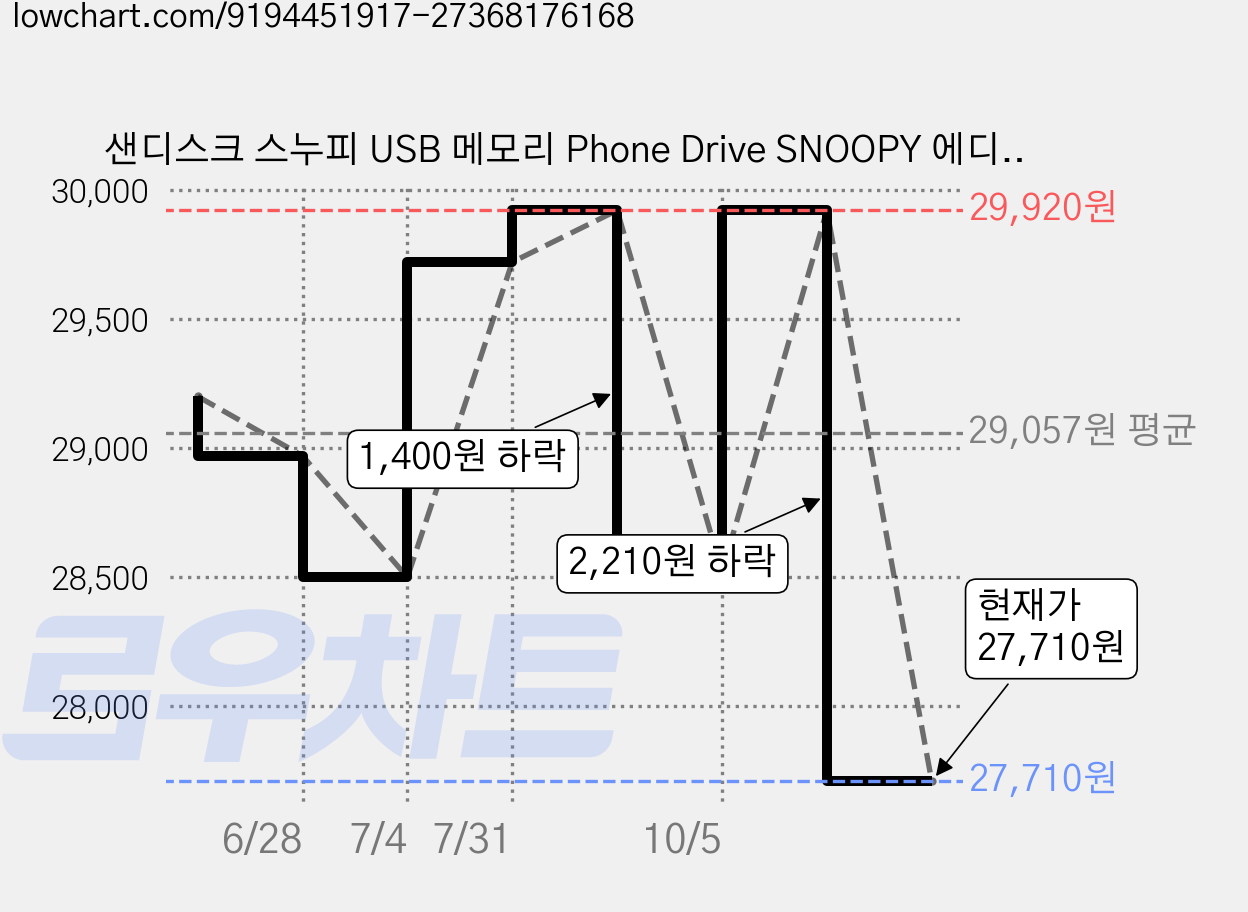 샌디스크 스누피 USB 메모리 Phone Drive SNOOPY 에디션 C타입 OTG SDDDC6, Yellow, 64GB, 1개 가격 변동 차트, 현재가 26,410원, 역대최저가