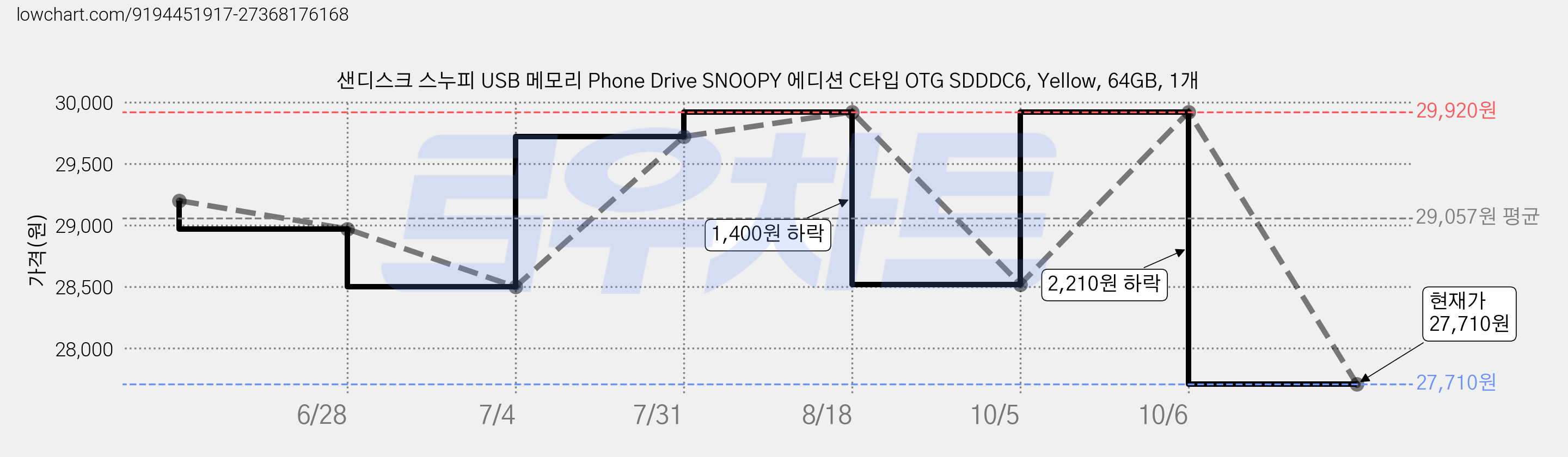 샌디스크 스누피 USB 메모리 Phone Drive SNOOPY 에디션 C타입 OTG SDDDC6, Yellow, 64GB, 1개 가격 변동 차트, 현재가 26,410원, 역대최저가