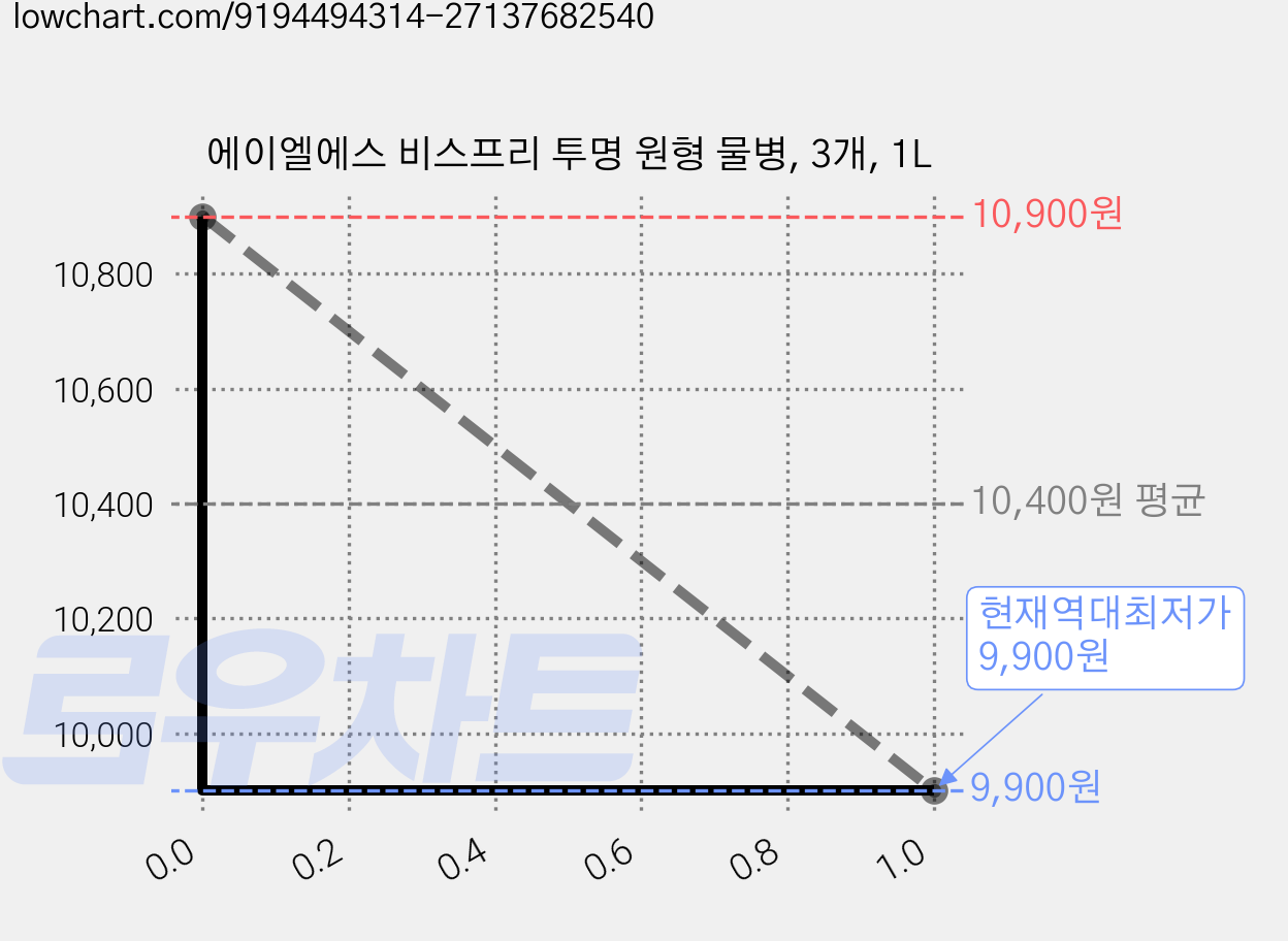 에이엘에스 비스프리 투명 원형 물병, 3개, 1L 가격 변동 차트, 현재가 9,900원, 역대최저가