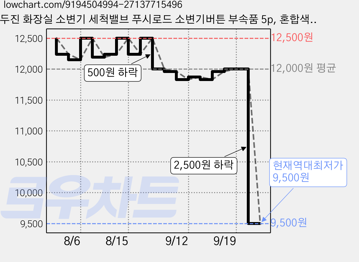 두진 화장실 소변기 세척밸브 푸시로드 소변기버튼 부속품 5p, 혼합색상 가격 변동 차트, 현재가 9,500원, 역대최저가