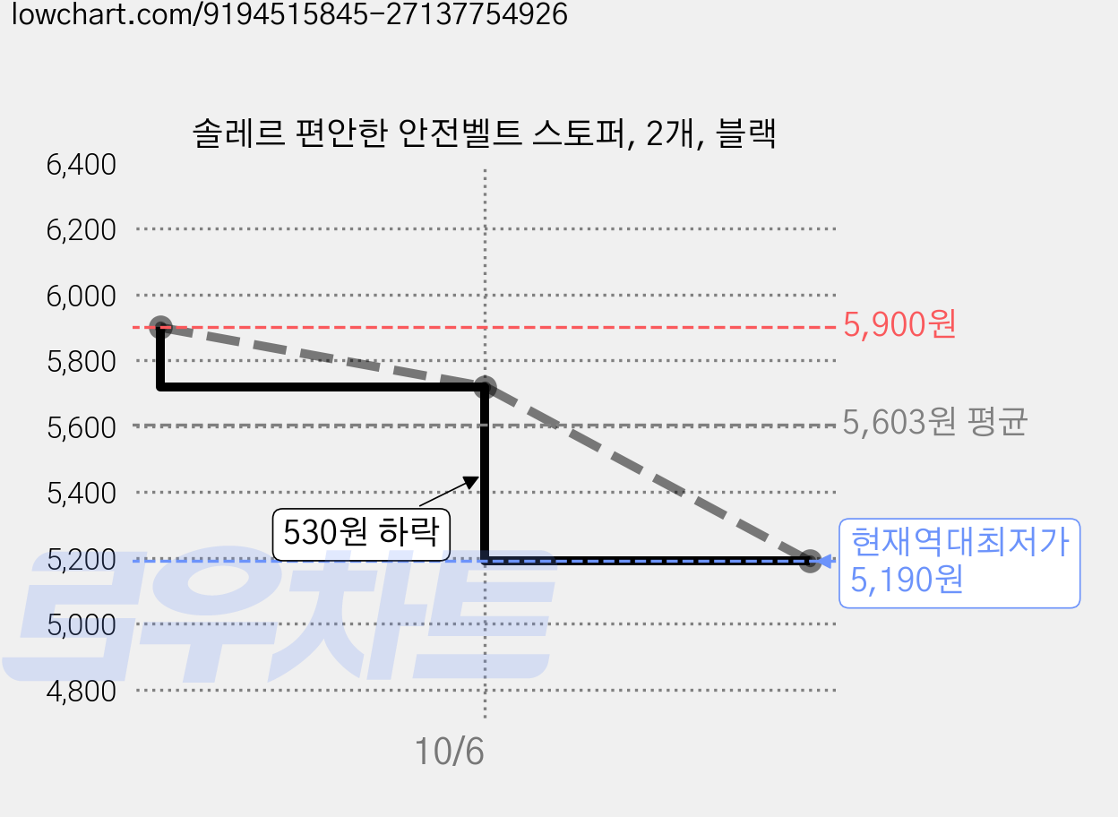 솔레르 편안한 안전벨트 스토퍼, 2개, 블랙 가격 변동 차트, 현재가 5,190원, 역대최저가