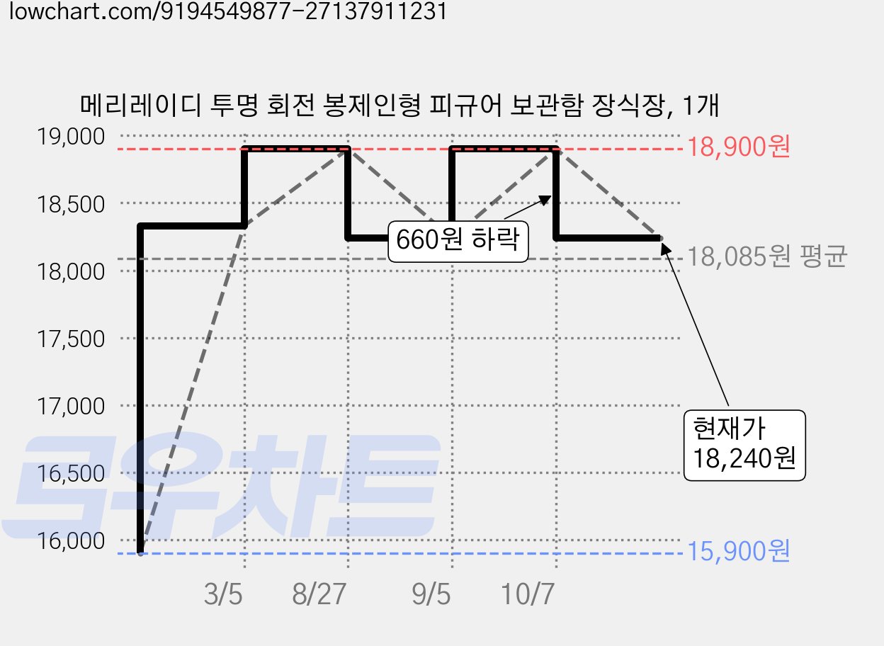메리레이디 투명 회전 봉제인형 피규어 보관함 장식장, 1개 가격 변동 차트, 현재가 18,240원, 관측 최저가 15,900원