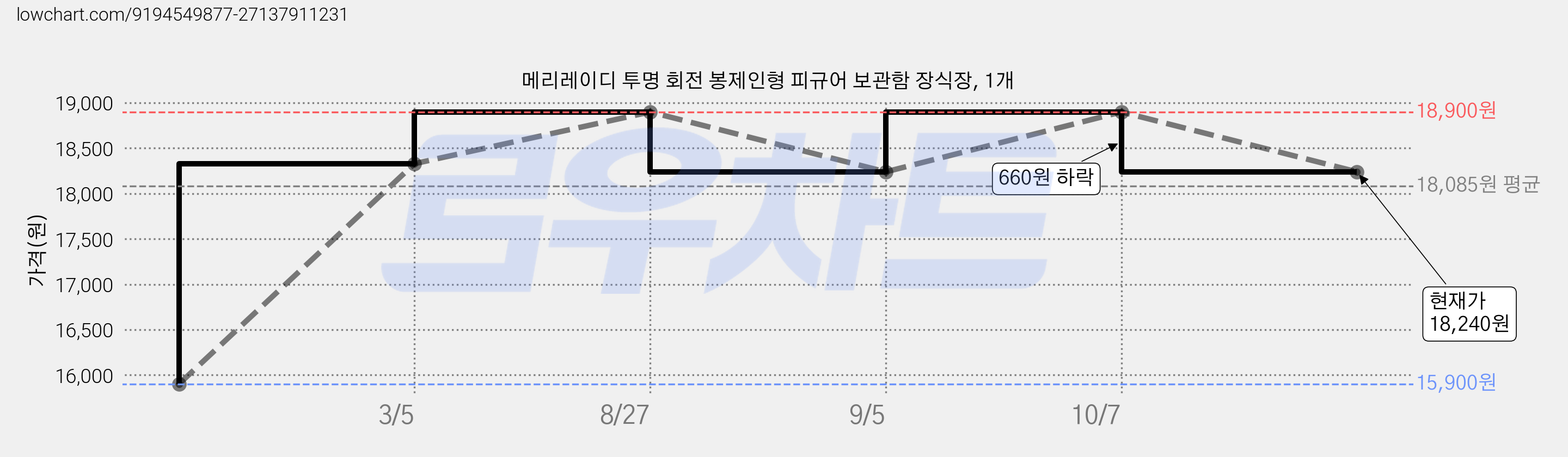 메리레이디 투명 회전 봉제인형 피규어 보관함 장식장, 1개 가격 변동 차트, 현재가 18,240원, 관측 최저가 15,900원