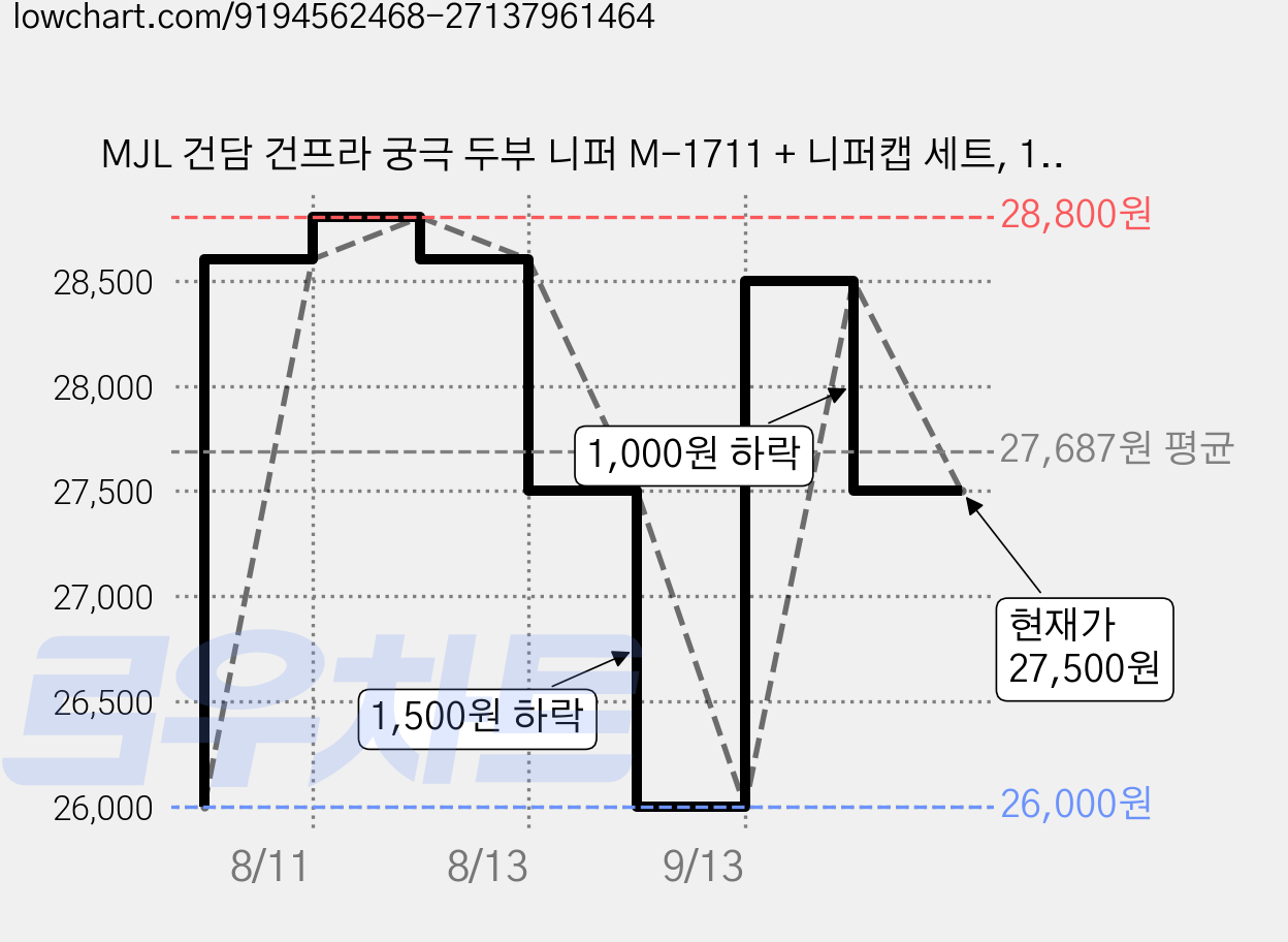 MJL 건담 건프라 궁극 두부 니퍼 M-1711 + 니퍼캡 세트, 1개, 블루 가격 변동 차트, 현재가 27,500원, 관측 최저가 26,000원