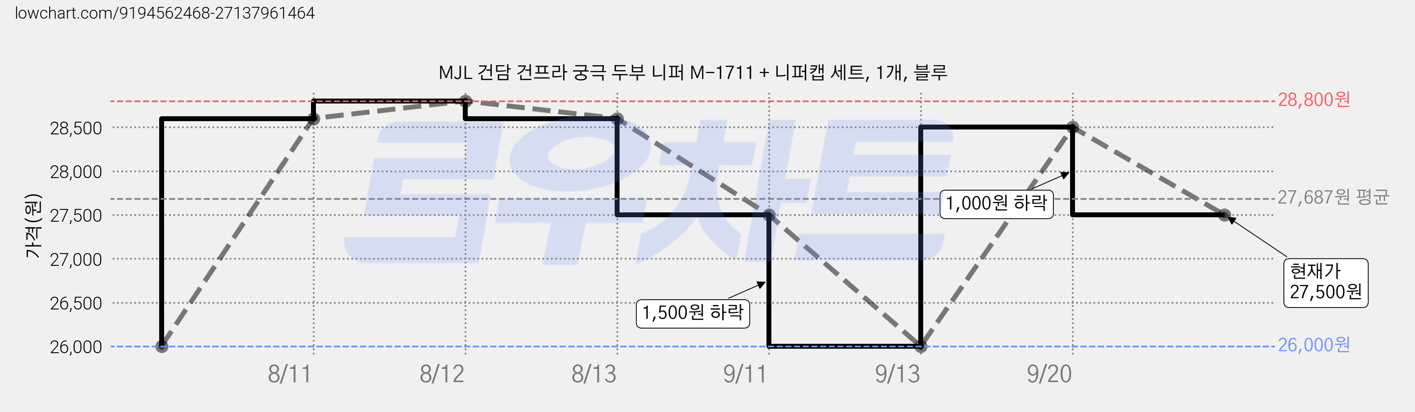 MJL 건담 건프라 궁극 두부 니퍼 M-1711 + 니퍼캡 세트, 1개, 블루 가격 변동 차트, 현재가 27,500원, 관측 최저가 26,000원