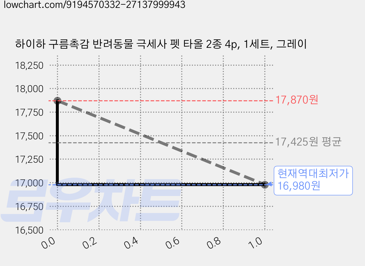 하이하 구름촉감 반려동물 극세사 펫 타올 2종 4p, 1세트, 그레이 가격 변동 차트, 현재가 16,980원, 역대최저가