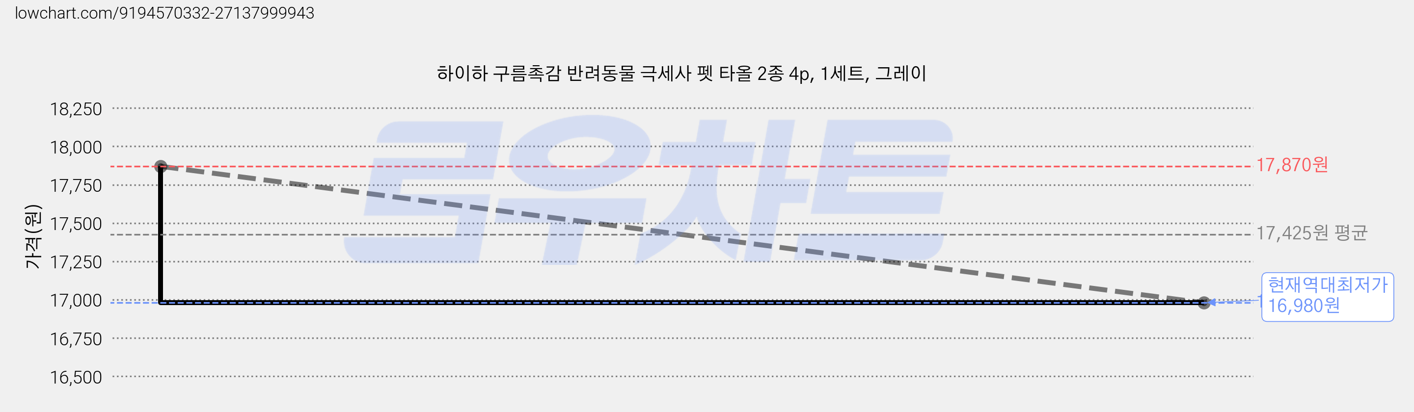 하이하 구름촉감 반려동물 극세사 펫 타올 2종 4p, 1세트, 그레이 가격 변동 차트, 현재가 16,980원, 역대최저가