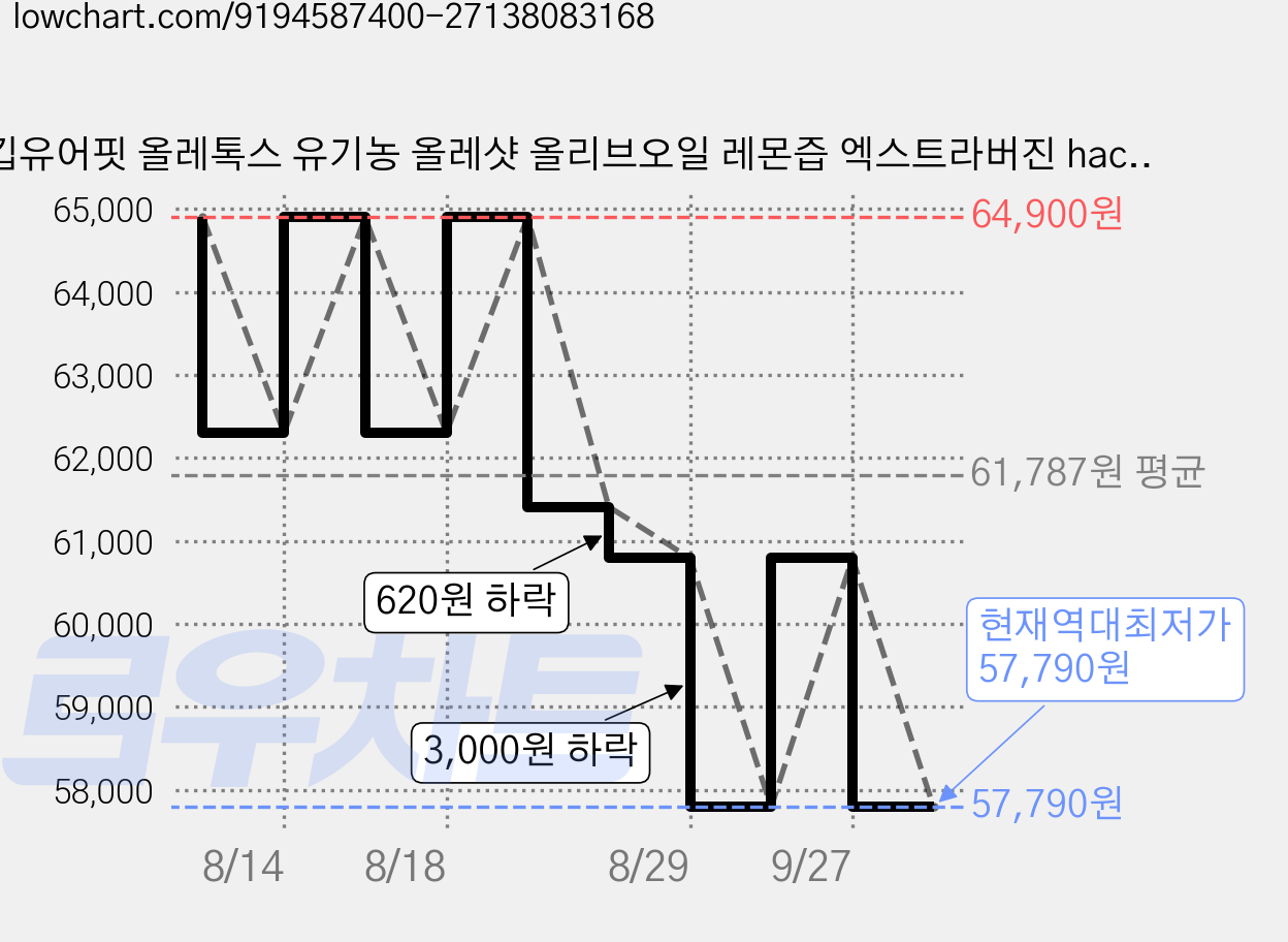 킵유어핏 올레톡스 유기농 올레샷 올리브오일 레몬즙 엑스트라버진 haccp 인증 스틱, 4박스, 210ml 가격 변동 차트, 현재가 57,790원, 역대최저가