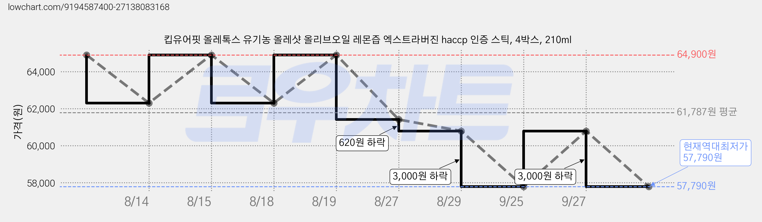 킵유어핏 올레톡스 유기농 올레샷 올리브오일 레몬즙 엑스트라버진 haccp 인증 스틱, 4박스, 210ml 가격 변동 차트, 현재가 57,790원, 역대최저가