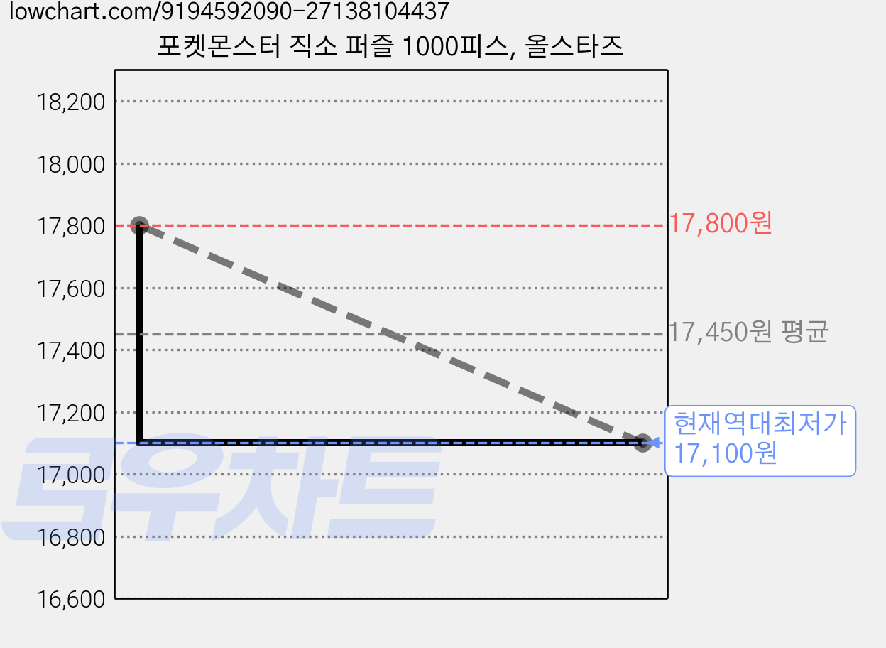 포켓몬스터 직소 퍼즐 1000피스, 올스타즈 가격 변동 차트, 현재가 17,100원, 역대최저가