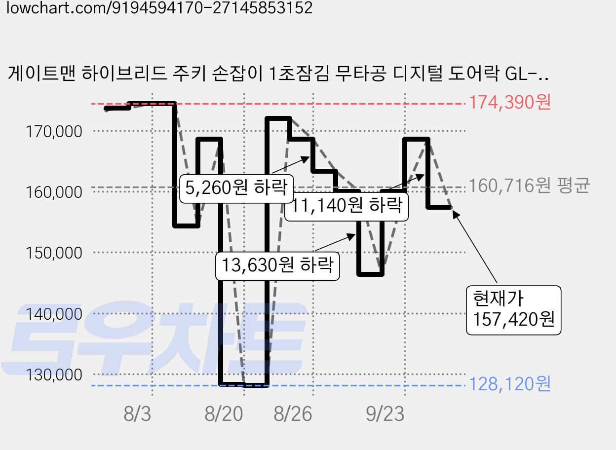 게이트맨 하이브리드 주키 손잡이 1초잠김 무타공 디지털 도어락 GL-200H + 보강판 + 설치부자재 + 리모콘 세트, 고객직접설치 가격 변동 차트, 현재가 157,420원, 관측 최저가 128,120원
