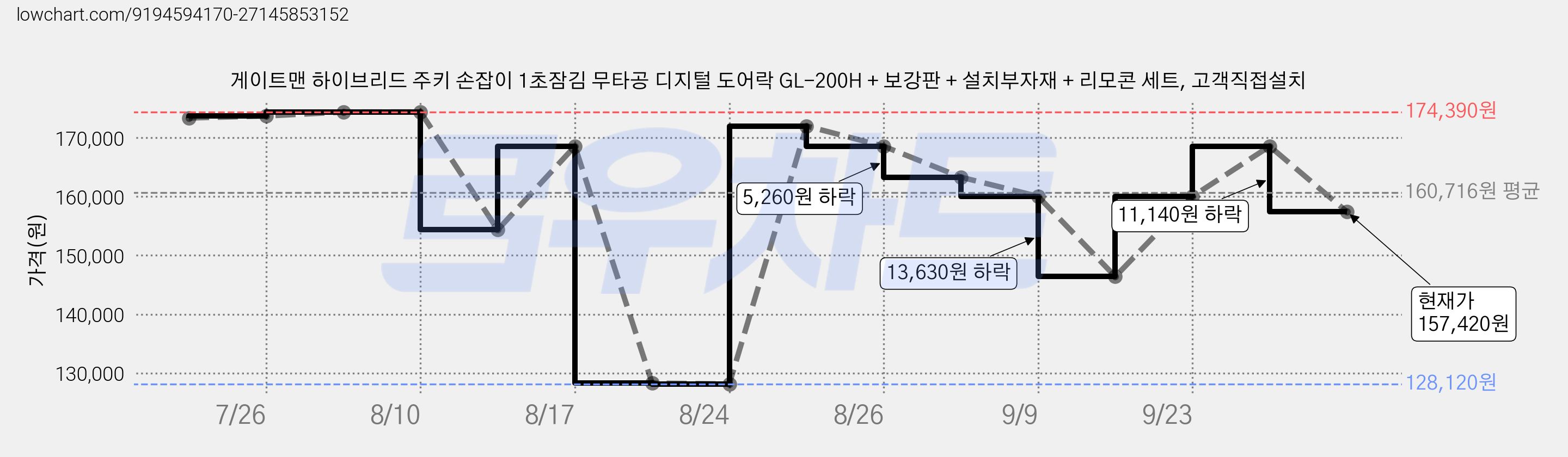 게이트맨 하이브리드 주키 손잡이 1초잠김 무타공 디지털 도어락 GL-200H + 보강판 + 설치부자재 + 리모콘 세트, 고객직접설치 가격 변동 차트, 현재가 157,420원, 관측 최저가 128,120원