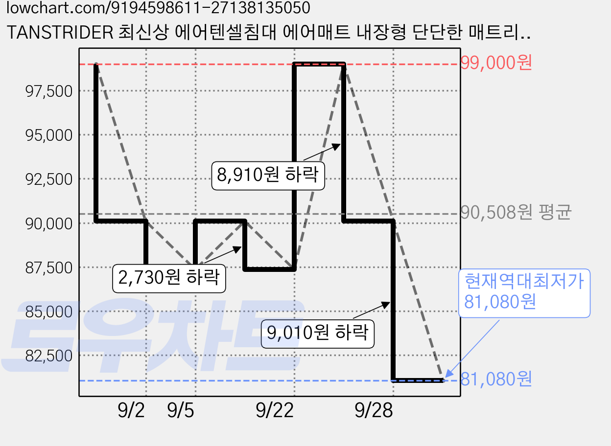 TANSTRIDER 최신상 에어텐셀침대 에어매트 내장형 단단한 매트리스 캠핑용 텐셀 냉감 에어매트 내장전동펌프 텐셀 냉감 매트리스 더블 퀸 캠핑 홈캠핑, 카키 가격 변동 차트, 현재가 81,080원, 역대최저가