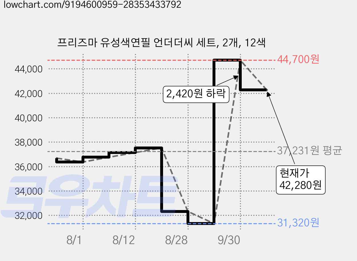 프리즈마 유성색연필 언더더씨 세트, 2개, 12색 가격 변동 차트, 현재가 42,280원, 관측 최저가 31,320원