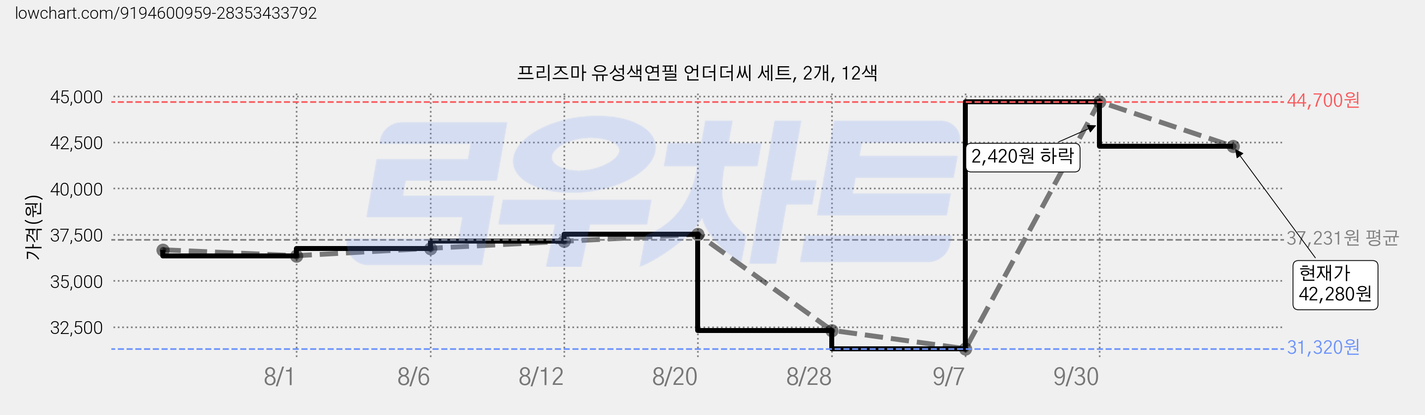 프리즈마 유성색연필 언더더씨 세트, 2개, 12색 가격 변동 차트, 현재가 42,280원, 관측 최저가 31,320원