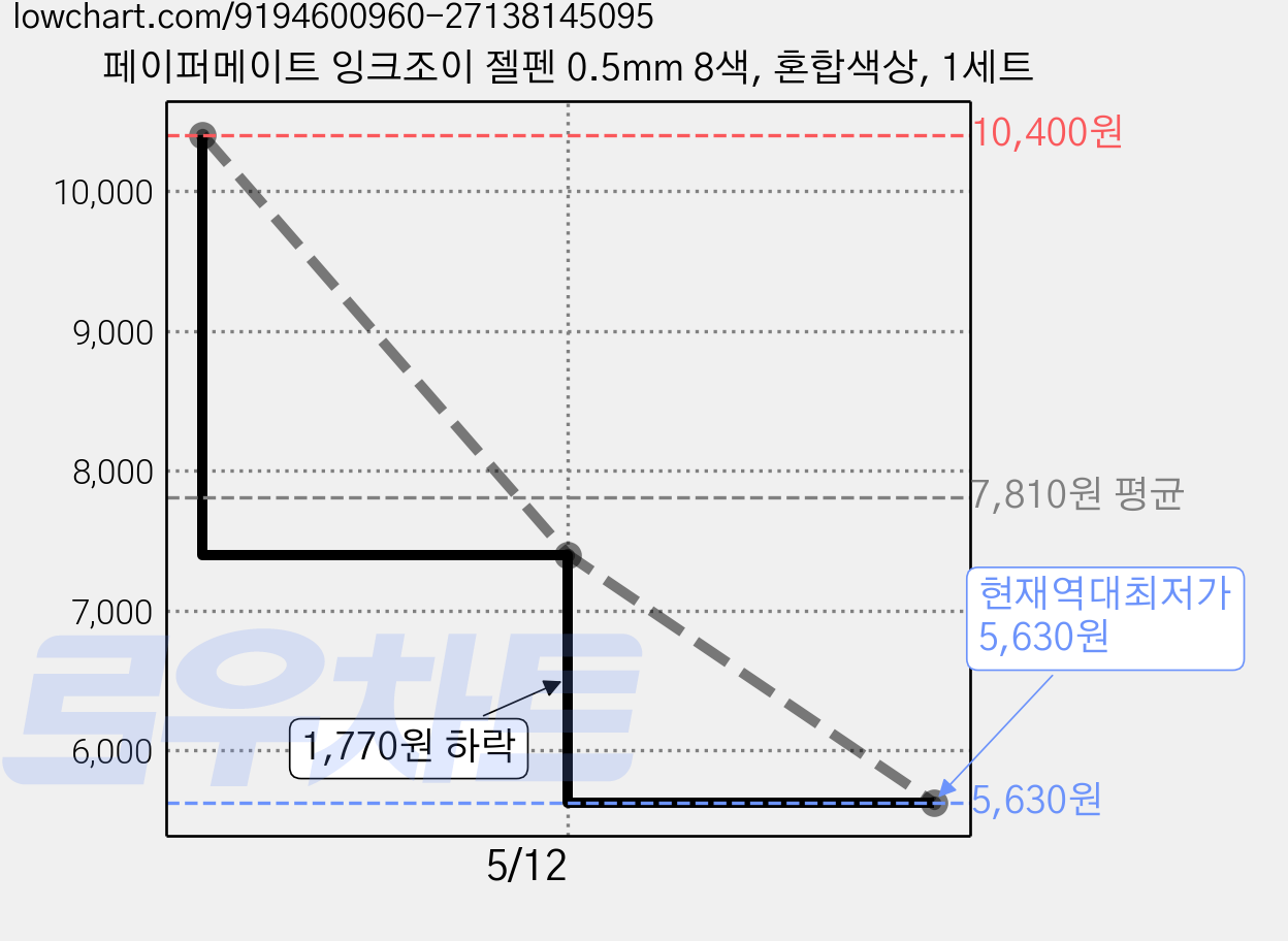 페이퍼메이트 잉크조이 젤펜 0.5mm 8색, 혼합색상, 1세트 가격 변동 차트, 현재가 5,630원, 역대최저가
