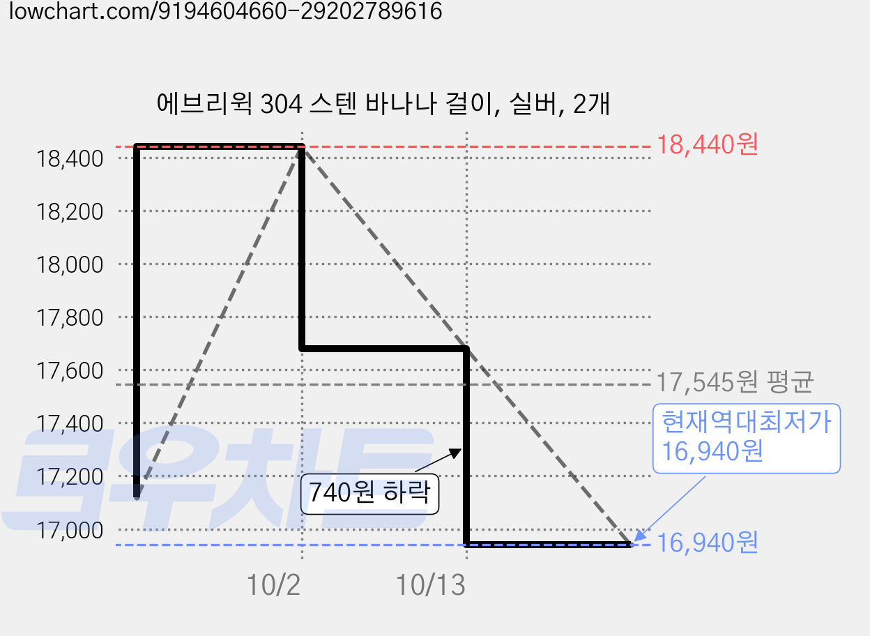 에브리윅 304 스텐 바나나 걸이, 실버, 2개 가격 변동 차트, 현재가 16,940원, 역대최저가