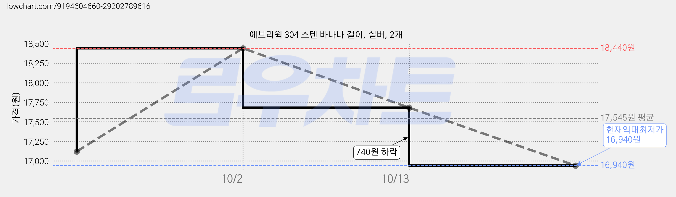 에브리윅 304 스텐 바나나 걸이, 실버, 2개 가격 변동 차트, 현재가 16,940원, 역대최저가