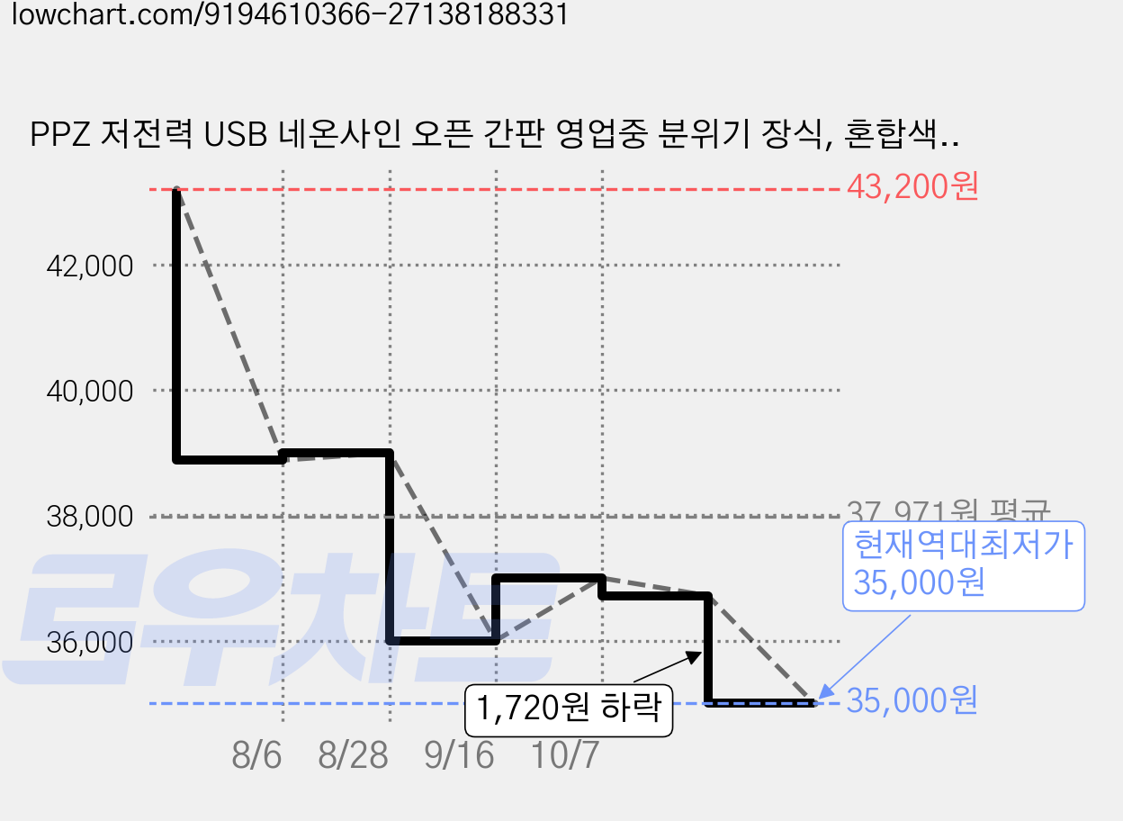 PPZ 저전력 USB 네온사인 오픈 간판 영업중 분위기 장식, 혼합색상 가격 변동 차트, 현재가 35,000원, 역대최저가